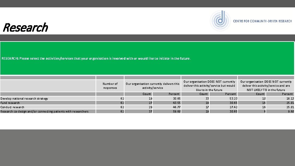 Research RESEARCH: Please select the activities/services that your organisation is involved with or would