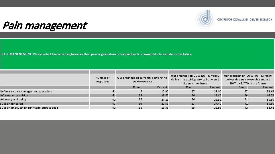 Pain management PAIN MANAGEMENT: Please select the activities/services that your organisation is involved with