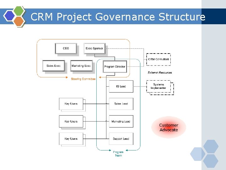 CRM Project Governance Structure 