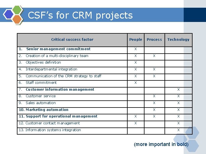 CSF’s for CRM projects Critical success factor People Process Technology 1. Senior management commitment