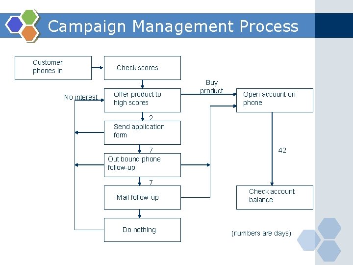 Campaign Management Process Customer phones in Check scores No interest Offer product to high