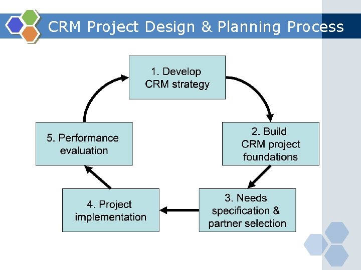 CRM Project Design & Planning Process 