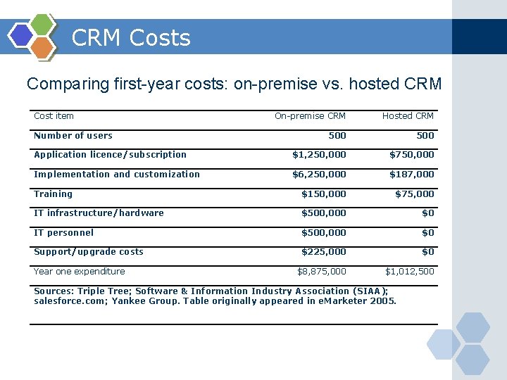 CRM Costs Comparing first-year costs: on-premise vs. hosted CRM Cost item On-premise CRM Hosted