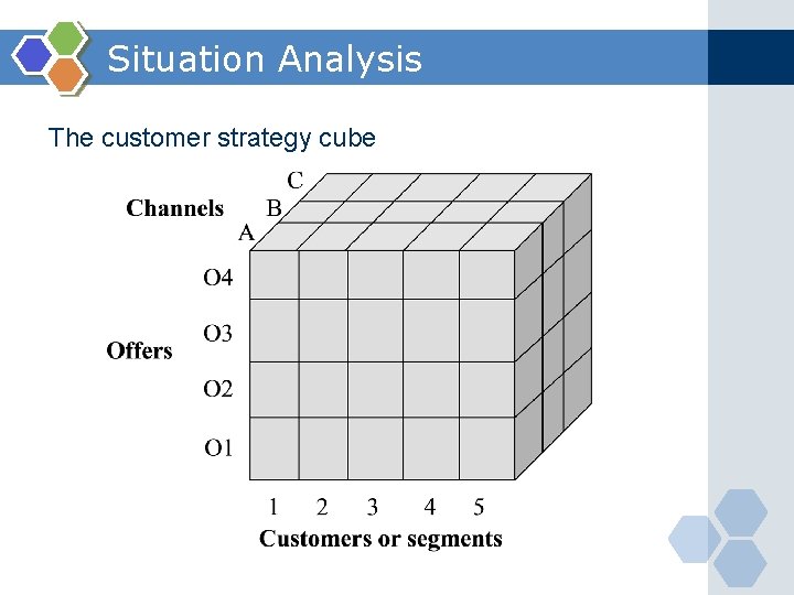 Situation Analysis The customer strategy cube 
