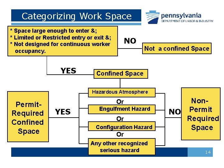 Categorizing Work Space * Space large enough to enter &; * Limited or Restricted