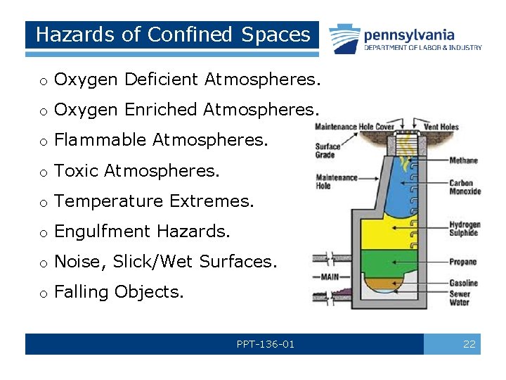 Hazards of Confined Spaces o Oxygen Deficient Atmospheres. o Oxygen Enriched Atmospheres. o Flammable