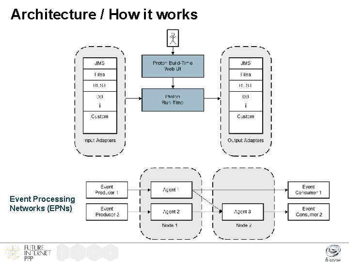 Architecture / How it works Event Processing Networks (EPNs) 