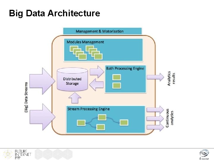 Big Data Architecture 