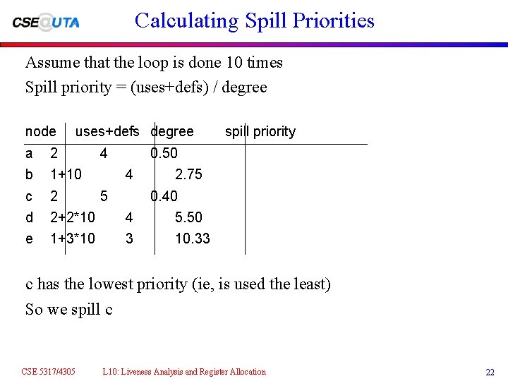 Calculating Spill Priorities Assume that the loop is done 10 times Spill priority =