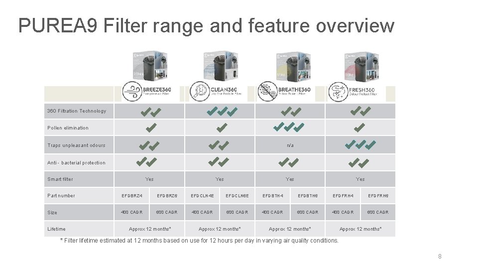 PUREA 9 Filter range and feature overview 360 Filtration Technology Pollen elimination Traps unpleasant PUREA 9 Filter range and feature overview 360 Filtration Technology Pollen elimination Traps unpleasant