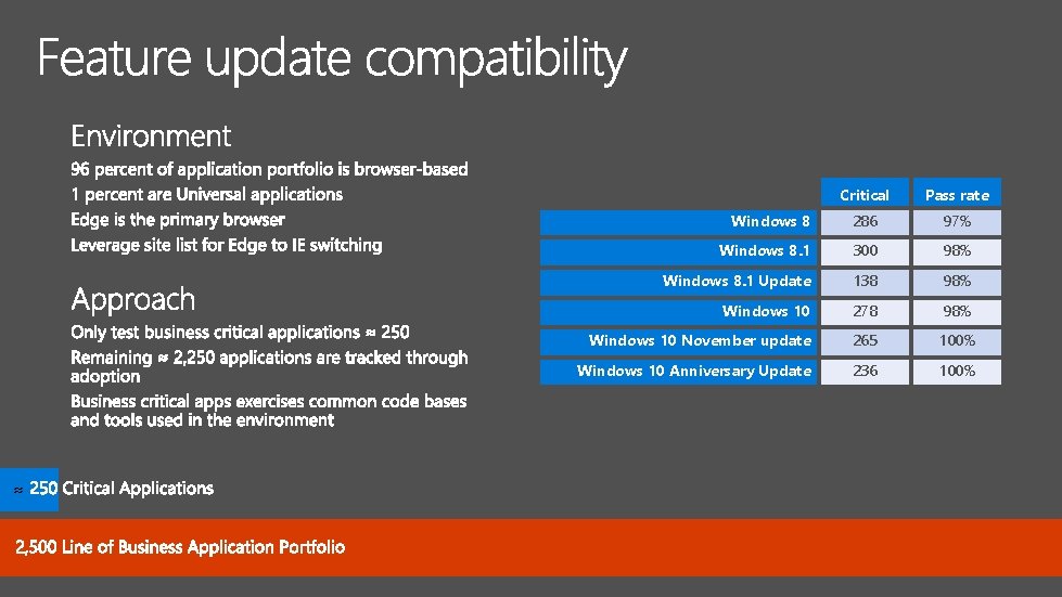 ≈ Critical Pass rate Windows 8 286 97% Windows 8. 1 300 98% Windows