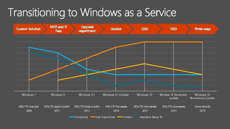 Windows 7 Windows 8. 1 Update Windows 10 Windws 10 November update Windows 10