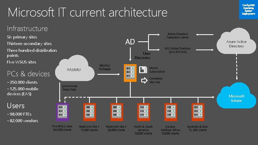 Microsoft IT current architecture Infrastructure Six primary sites AD Thirteen secondary sites Three hundred