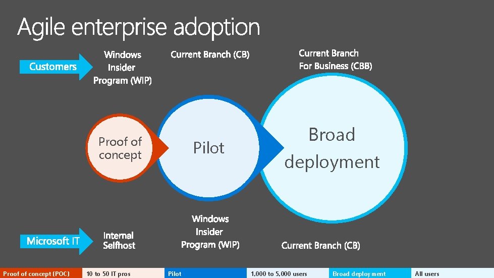 Proof of concept (POC) 10 to 50 IT pros Pilot Broad deployment 1, 000