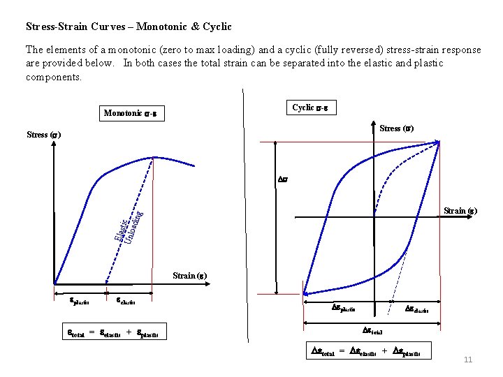 Stress-Strain Curves – Monotonic & Cyclic The elements of a monotonic (zero to max