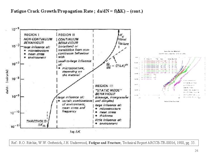 Fatigue Crack Growth/Propagation Rate ; da/d. N = f( K) – (cont. ). Ref.