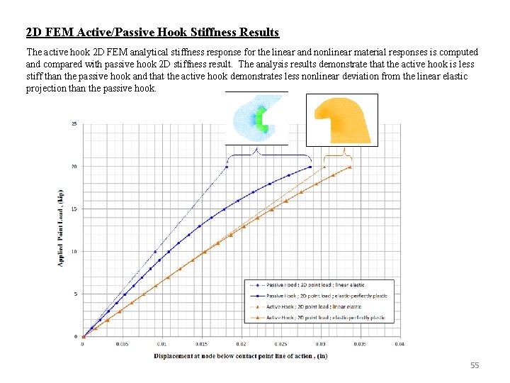 2 D FEM Active/Passive Hook Stiffness Results The active hook 2 D FEM analytical