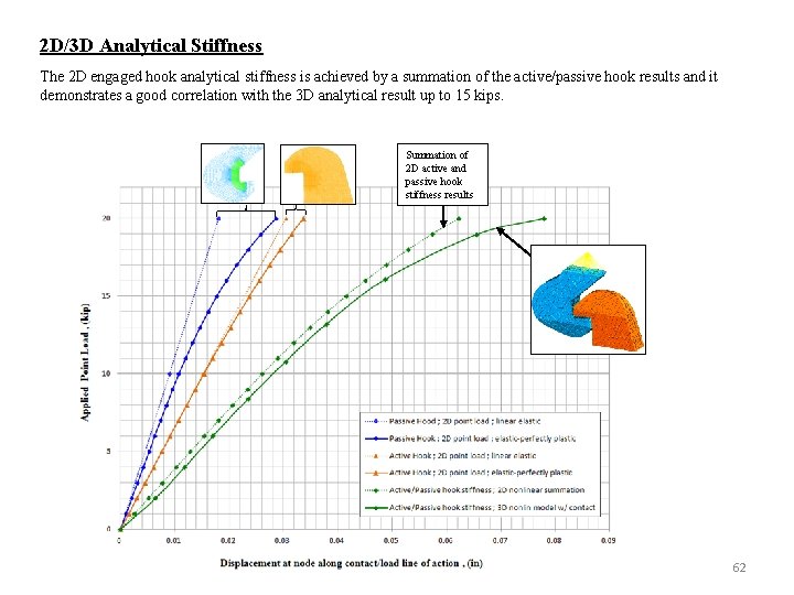 2 D/3 D Analytical Stiffness The 2 D engaged hook analytical stiffness is achieved