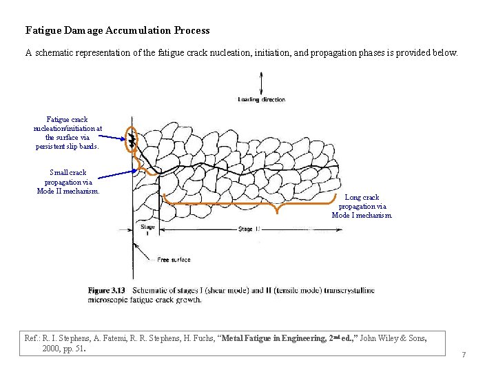 Fatigue Damage Accumulation Process A schematic representation of the fatigue crack nucleation, initiation, and