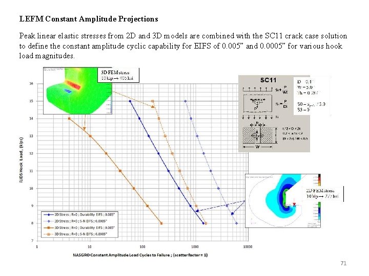 LEFM Constant Amplitude Projections Peak linear elastic stresses from 2 D and 3 D