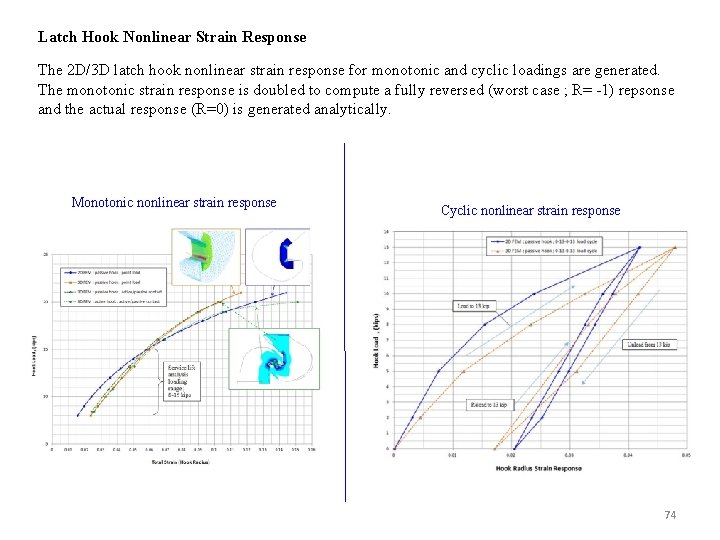Latch Hook Nonlinear Strain Response The 2 D/3 D latch hook nonlinear strain response