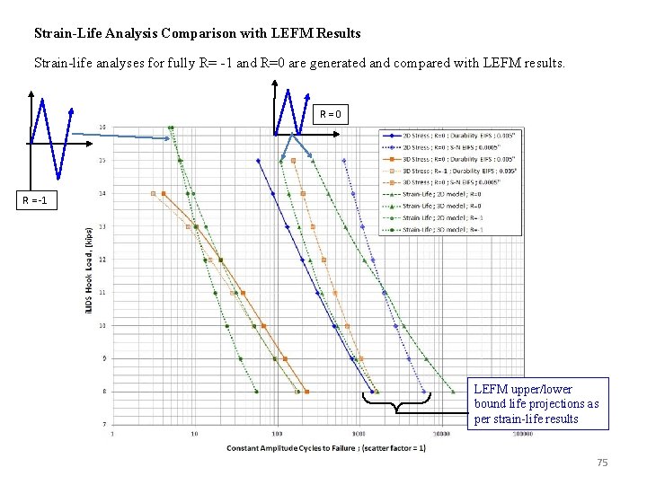 Strain-Life Analysis Comparison with LEFM Results Strain-life analyses for fully R= -1 and R=0