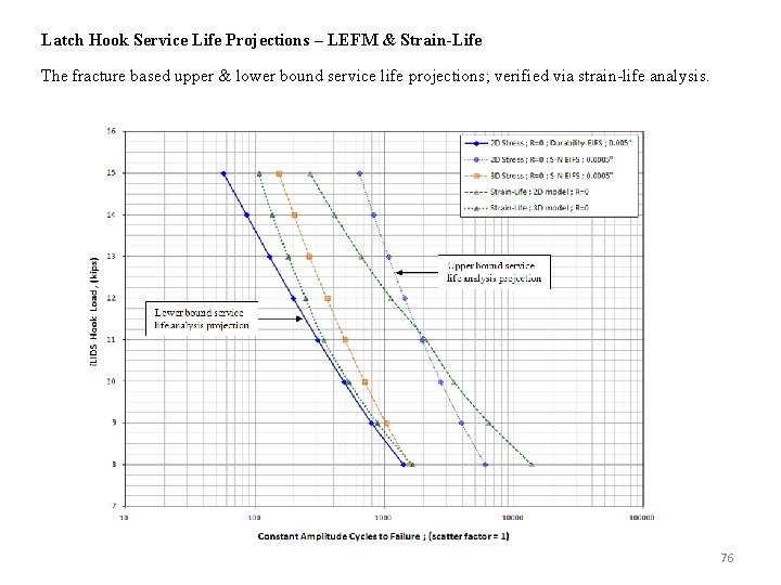Latch Hook Service Life Projections – LEFM & Strain-Life The fracture based upper &