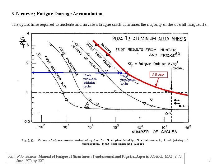 S-N curve ; Fatigue Damage Accumulation The cyclic time required to nucleate and initiate