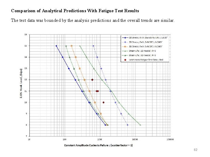 Comparison of Analytical Predictions With Fatigue Test Results The test data was bounded by