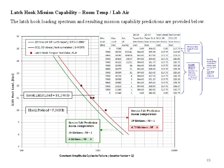 Latch Hook Mission Capability – Room Temp / Lab Air The latch hook loading