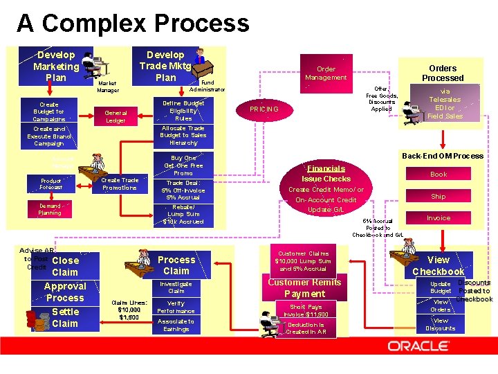 A Complex Process Develop Marketing Plan Create Budget for Campaigns Market Manager Develop Trade