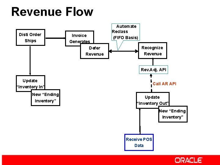 Revenue Flow Disti Order Ships Invoice Generates Defer Revenue Automate Reclass (FIFO Basis) Recognize