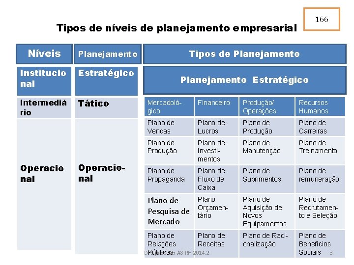 166 Tipos de níveis de planejamento empresarial Níveis Planejamento Institucio nal Estratégico Intermediá rio