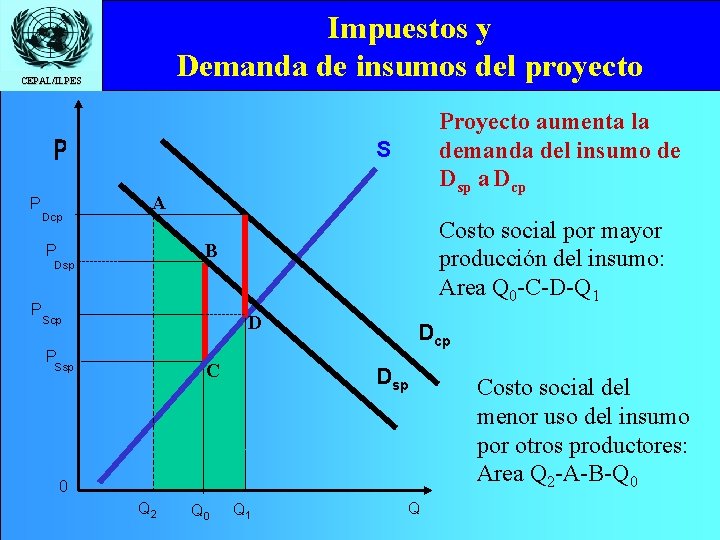 Impuestos y Demanda de insumos del proyecto CEPAL/ILPES Proyecto aumenta la demanda del insumo