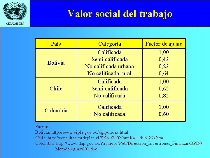 Valor social del trabajo CEPAL/ILPES País Bolivia Chile Colombia Categoría Calificada Semi calificada No