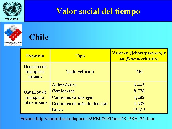 Valor social del tiempo CEPAL/ILPES Chile Propósito Tipo Valor en ($/hora/pasajero) y en ($/hora/vehículo)