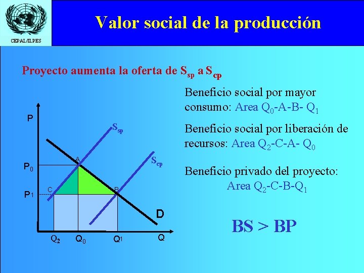 Valor social de la producción CEPAL/ILPES Proyecto aumenta la oferta de Ssp a Scp