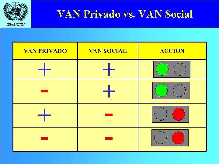 VAN Privado vs. VAN Social CEPAL/ILPES VAN PRIVADO VAN SOCIAL + + + -