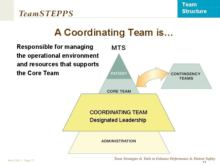 Team Structure A Coordinating Team is… Responsible for managing the operational environment and resources