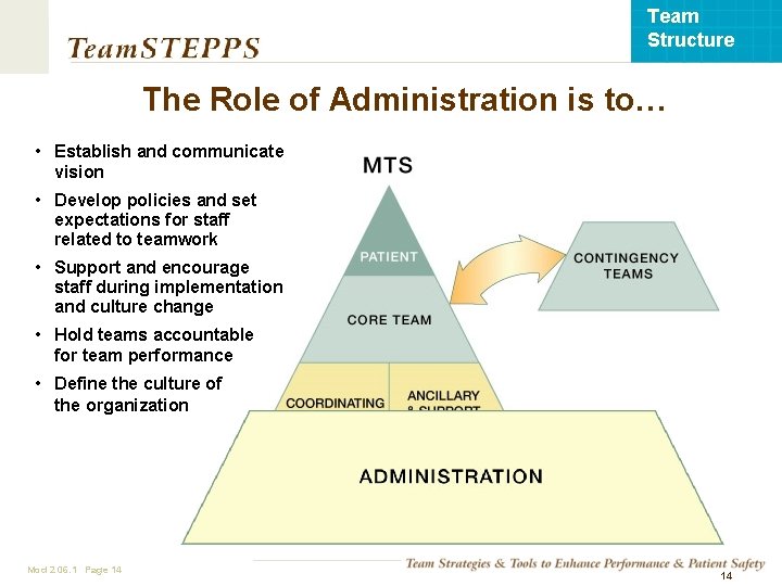 Team Structure The Role of Administration is to… • Establish and communicate vision •