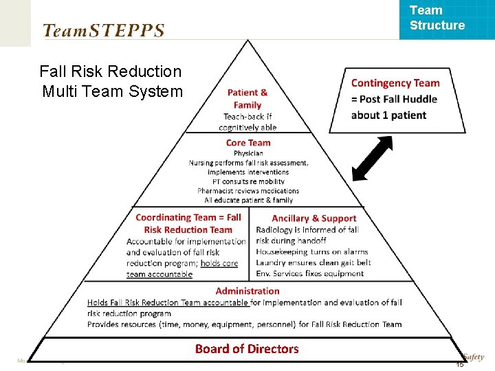 Team Structure Fall Risk Reduction Multi Team System Board of Directors Mod 2 06.