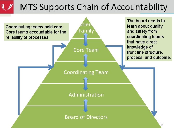 MTS Supports Chain of Accountability Coordinating teams hold core Core teams accountable for the