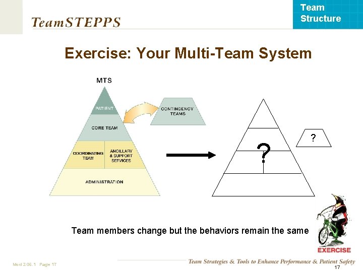 Team Structure Exercise: Your Multi-Team System ? ? Team members change but the behaviors