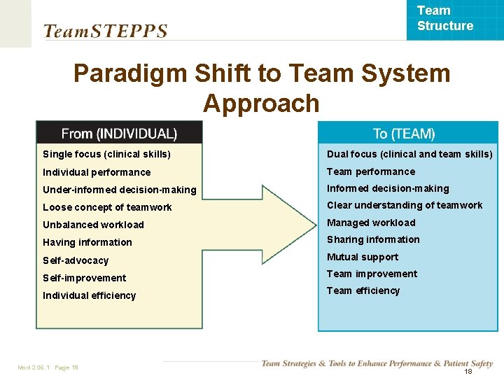 Team Structure Paradigm Shift to Team System Approach Single focus (clinical skills) Dual focus