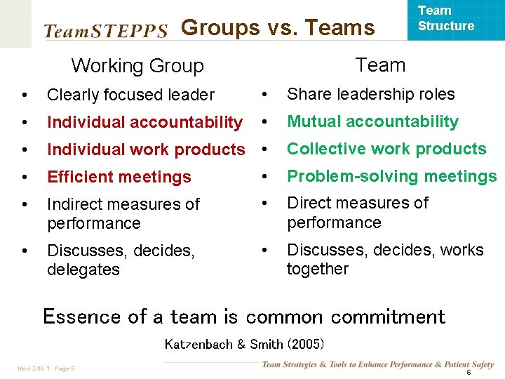 Groups vs. Teams Team Structure Team Working Group • Clearly focused leader • Share