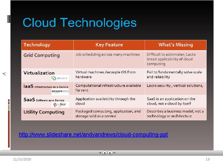 http: //www. slideshare. net/andyandrews/cloud-computing-ppt 11/10/2020 13 