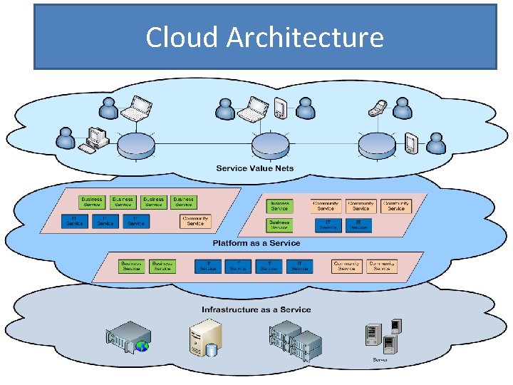 Cloud Architecture 