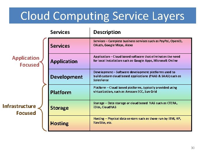 Cloud Computing Service Layers Services Application Focused Application Development Platform Infrastructure Focused Storage Hosting