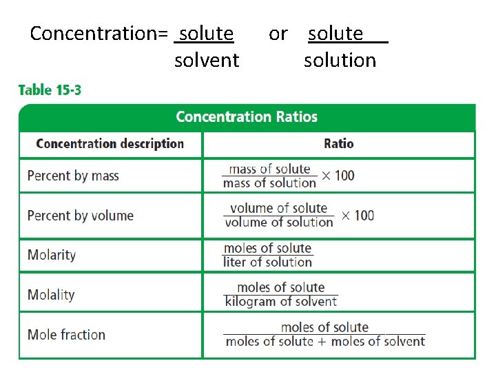 Concentration= solute solvent or solute solution 