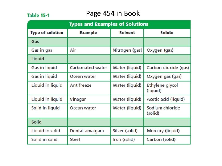 Page 454 in Book (See Table 15 -1, p. 454) 